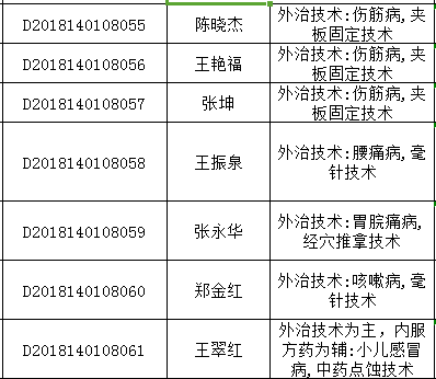 2018年山西太原中医医术确有专长人员医师资格考核报名统计表（多年实践人员）