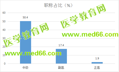 北京全科医生中级职称占比过半