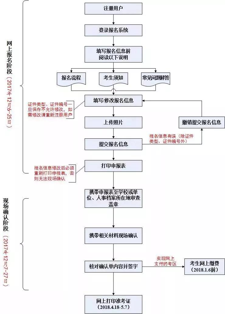 2019护考报名流程图