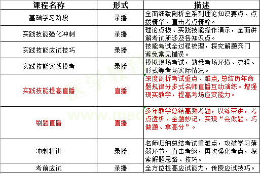 医师资格考试辅导班次