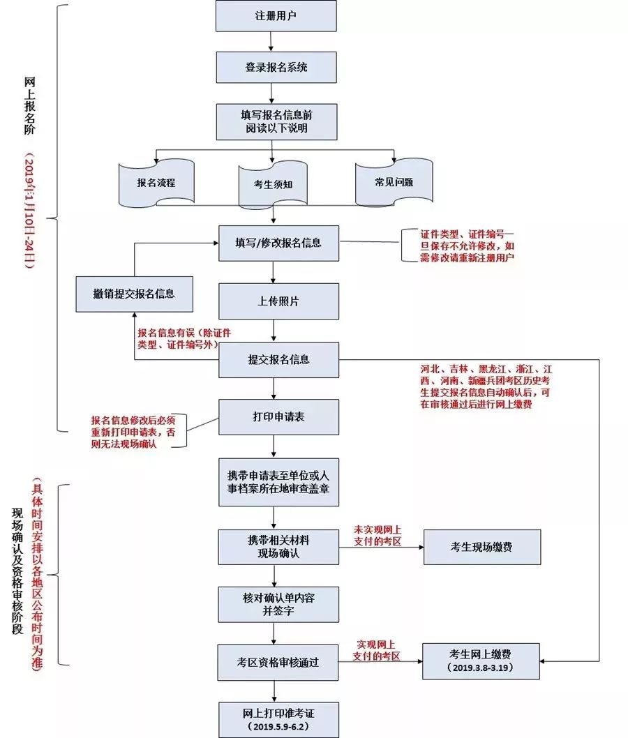 2019主管护师考试网上报名流程|步骤(图)