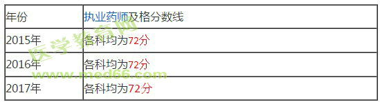 【官方】2018年执业药师考试分数线！