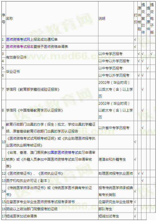 临床助理医师现场报名