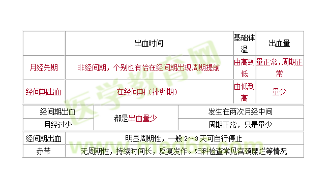 经间期出血的鉴别诊断