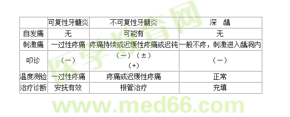 鉴别诊断
