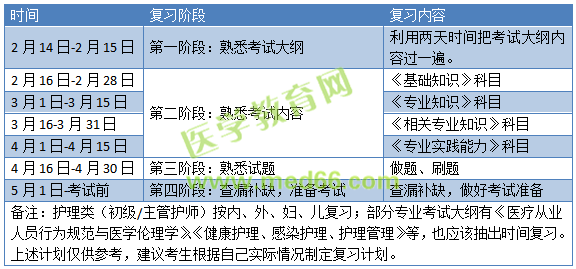 距离2019卫生资格考试仅有100天！收好这份备考计划表