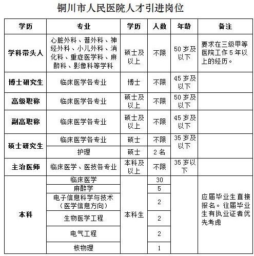 陕西省铜川市人民医院2019人才引进政策及招聘岗位通知