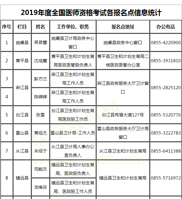 贵州黔东南州2019年医师资格考试报名