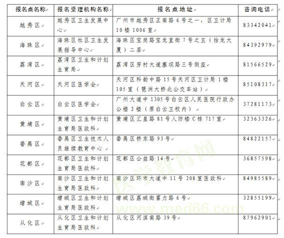 广州市2019年国家医师资格现场审核时间