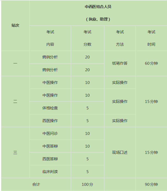 中西医医师实践技能考试内容