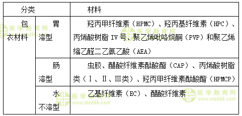 初级药士答疑周刊