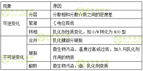初级药师答疑周刊