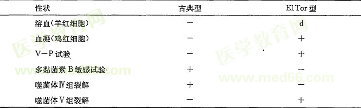 古典生物型和E1Tor生物型的鉴别 