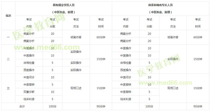中医执业医师实践技能2019年考试科目的分值比例