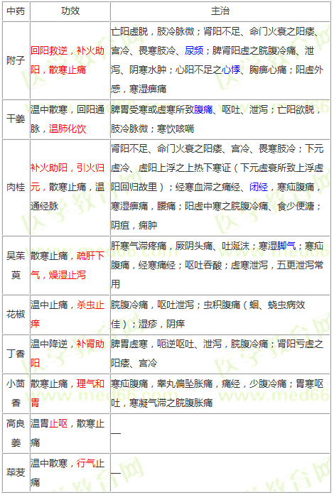 温里药的功效及主治--《中药学专业知识二》辅导精华