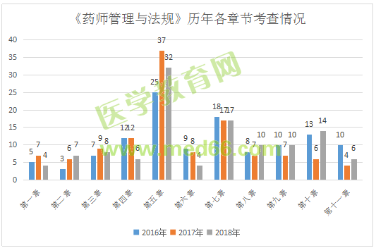 甘肃省执业药师考试《药师管理与法规》重点章节分析