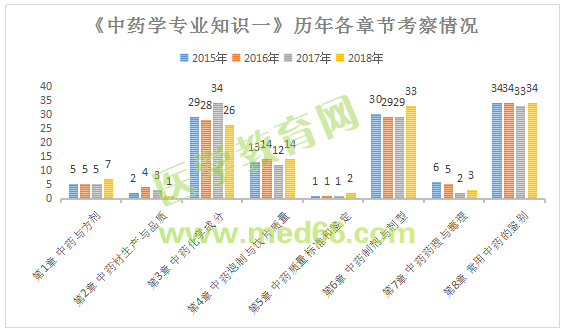 西藏执业药师考试《中药学专业知识（一）》重点章节分析