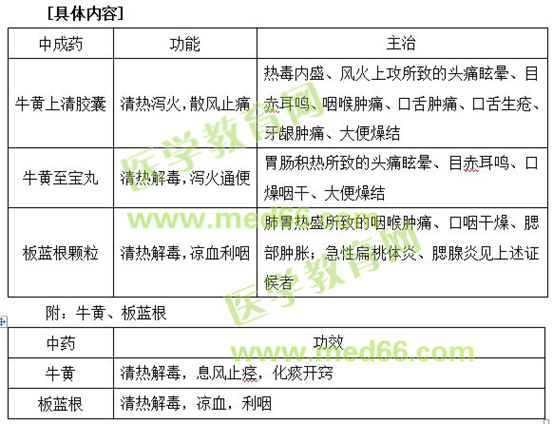 清热剂（附：牛黄、板蓝根）--执业药师《中药二》知识点