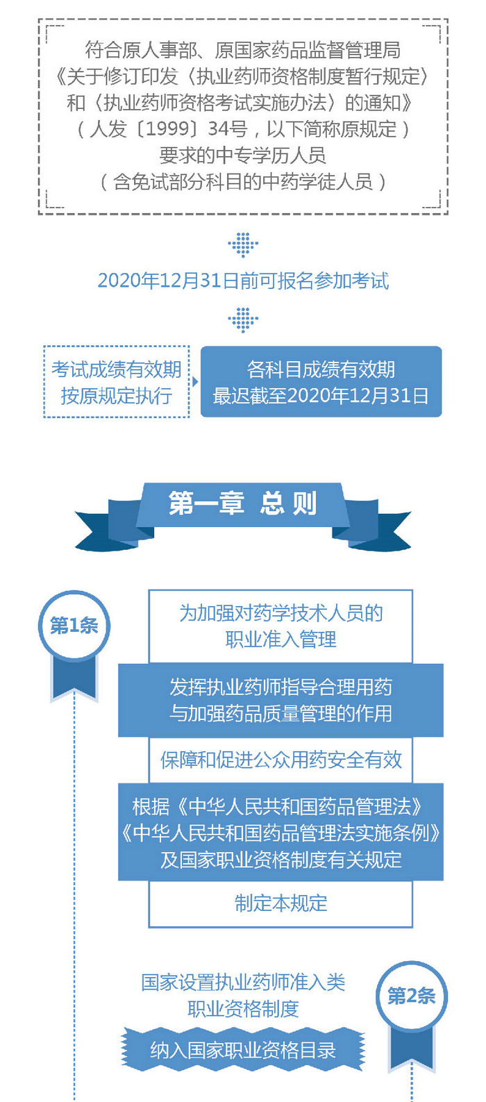 【图解】2019《执业药师职业资格制度规定》35条政策要点解读！