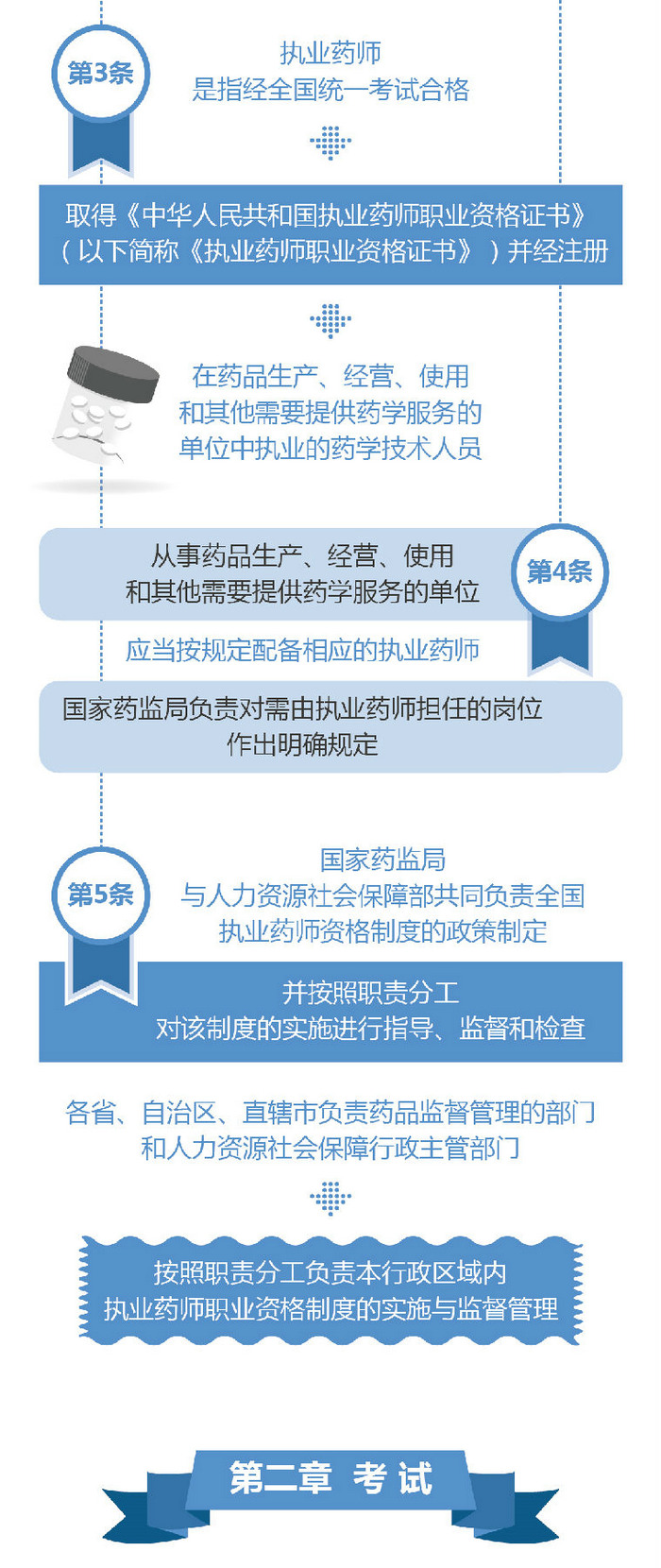 【图解】2019《执业药师职业资格制度规定》35条政策要点解读！