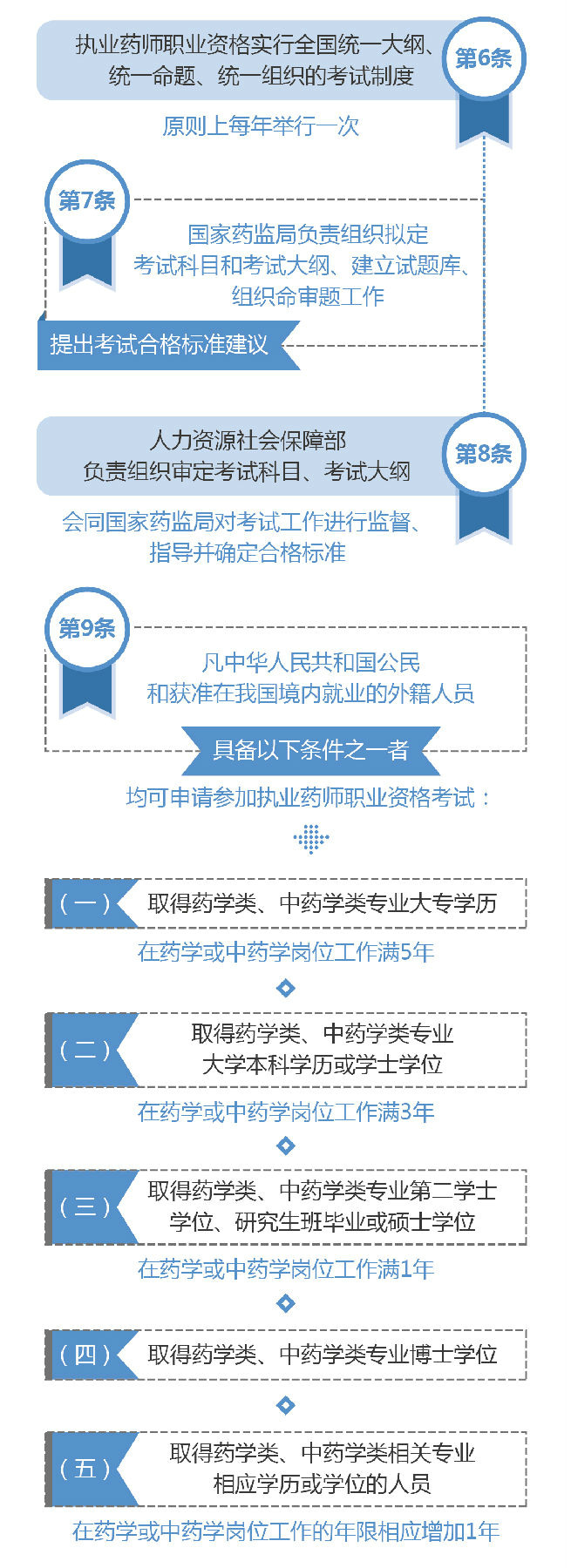 【图解】2019《执业药师职业资格制度规定》35条政策要点解读！