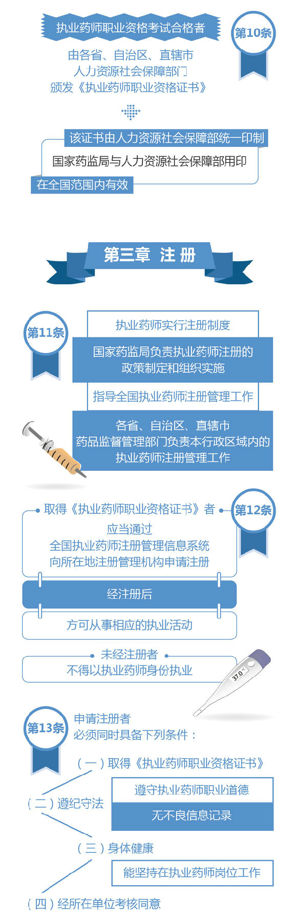 【图解】2019《执业药师职业资格制度规定》35条政策要点解读！