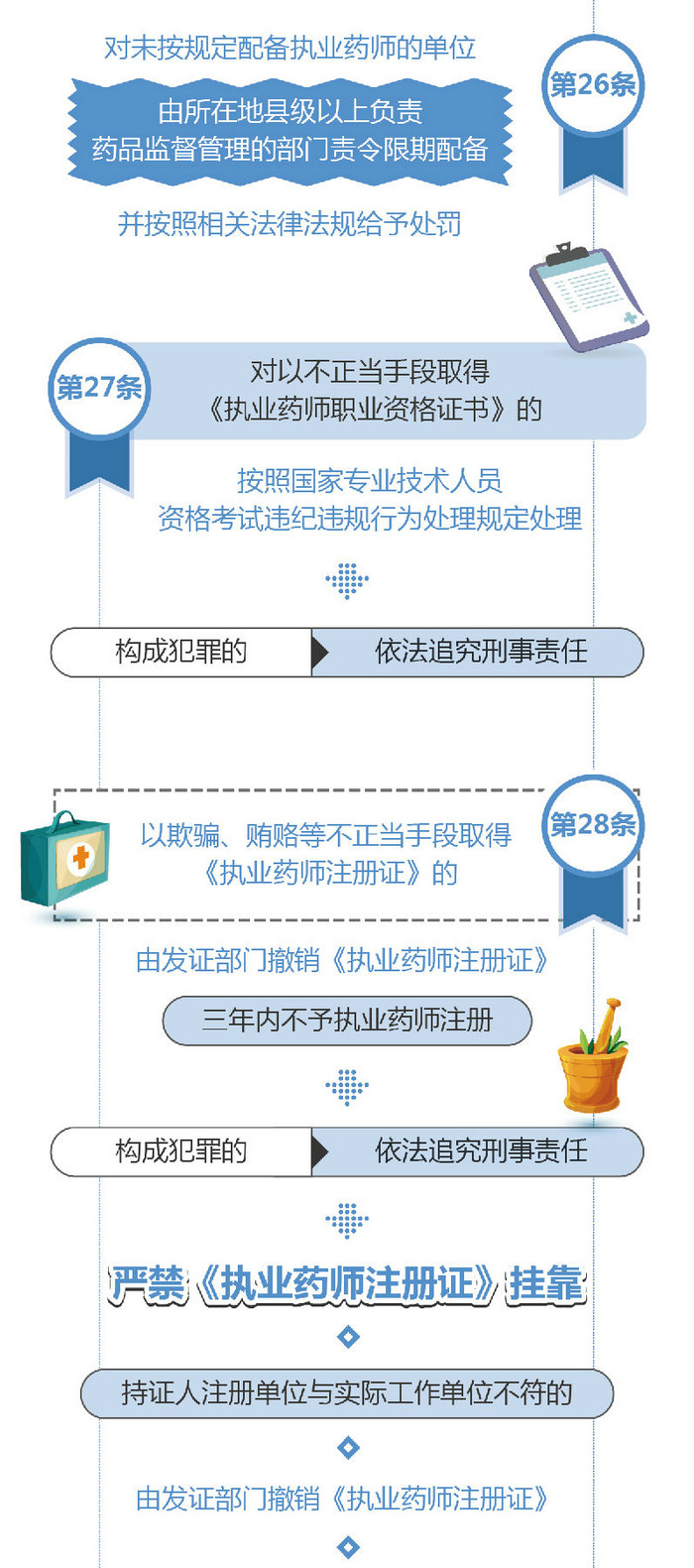 【图解】2019《执业药师职业资格制度规定》35条政策要点解读！