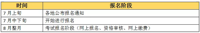 【收藏版】2019年执业药师考试报名全程行程,赶紧收藏!