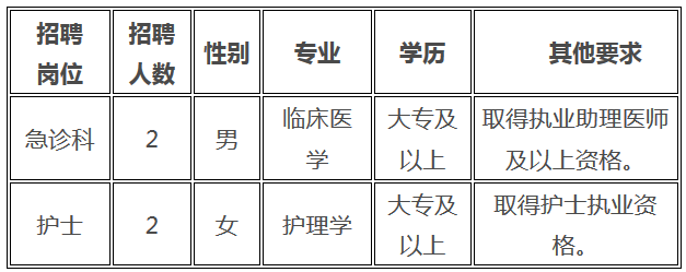 2019福建惠安县崇武镇中心卫生院招聘编外人员4人公告