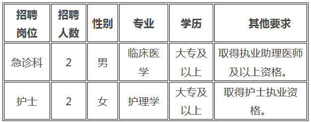 福建惠安县崇武镇中心卫生院4月编外人员招聘安排