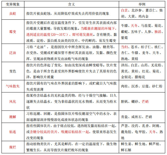 中药饮片贮藏中常见的质量变异现象——执业药师五星考点！