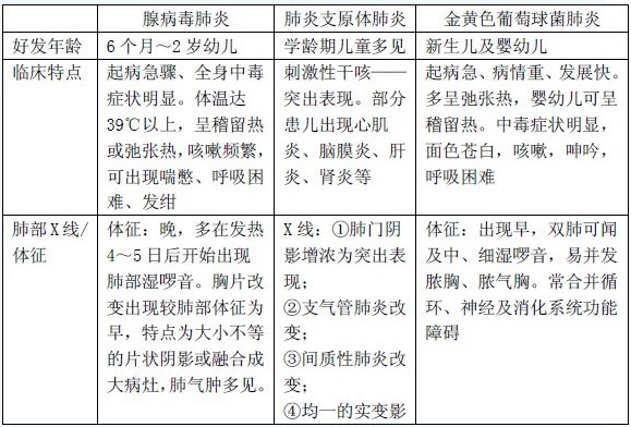 不同病原体所致小儿肺炎特点