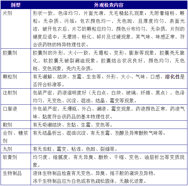 药品的外观质量检查--《西药综》知识点