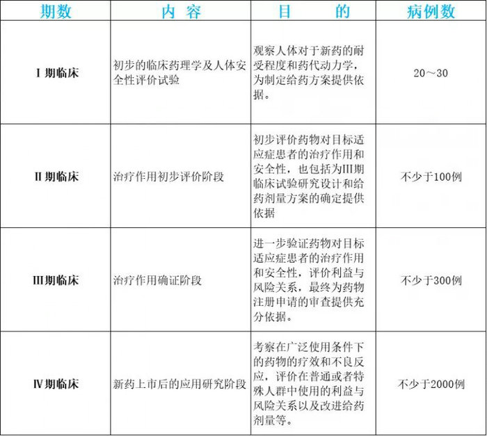 《药物临床试验质量管理规范》（GCP）四期临床试验