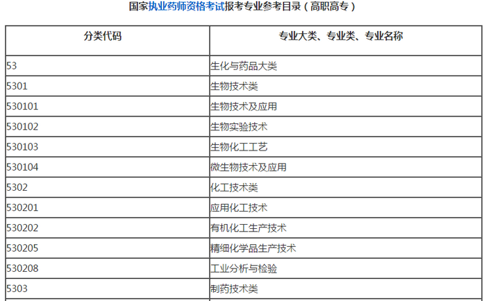 大专哪些专业可以报考2019执业药师考试？