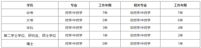 中专学历报考2019执业药师考试需要工作几年？