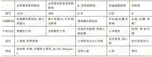 常见抗高血压药的药理作用
