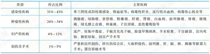 弥散性血管内凝血