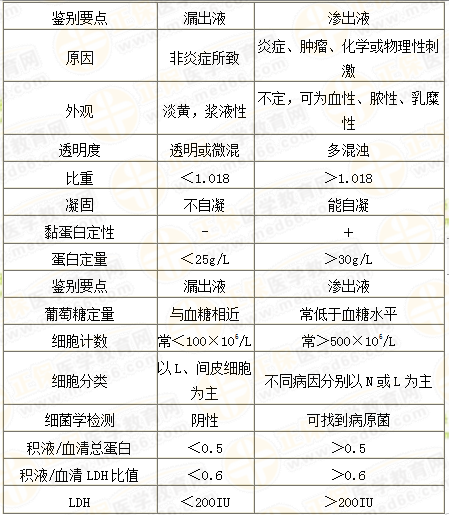 浆膜腔积液