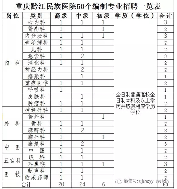 2019年重庆黔江民族医院（新院）招聘公告