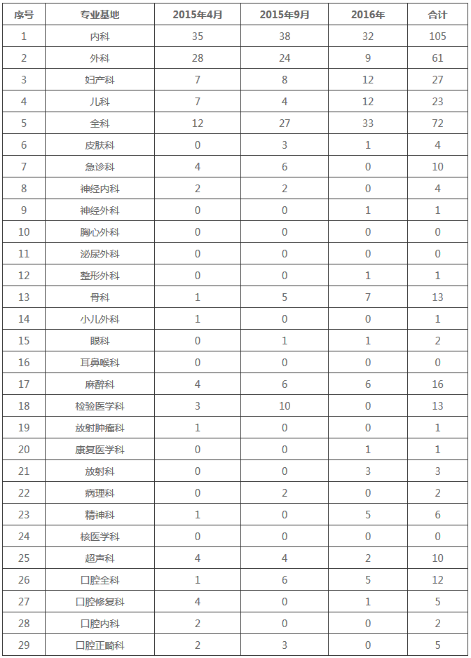 宁夏医科大学总医院住院医师规范化培训基地2015-2016年招生情况