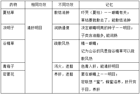 执业药师《中药学专业知识二》“清热泻火药”【药考3分钟语音考点】