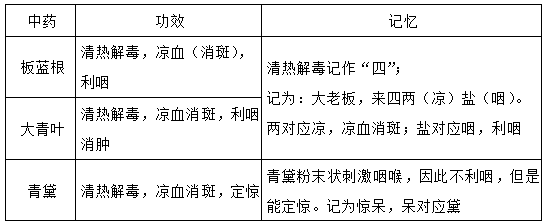 执业药师《中药学专业知识二》“清热解毒药”【药考3分钟语音考点】