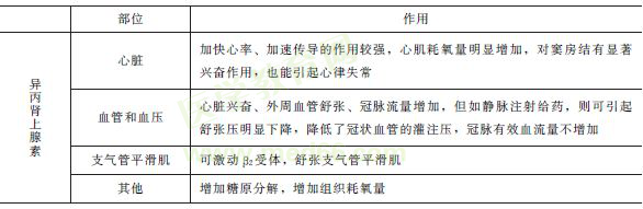 异丙肾上腺素的作用
