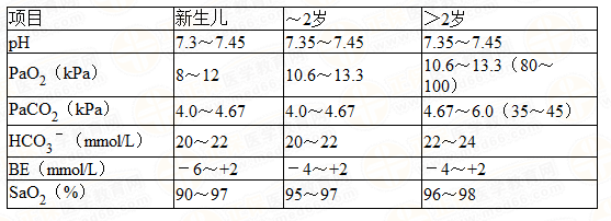 小儿动脉血液气体分析正常值