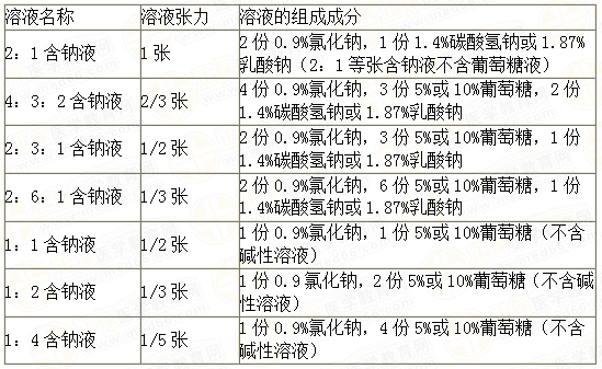 不同程度脱水的临床表现与判断标准 