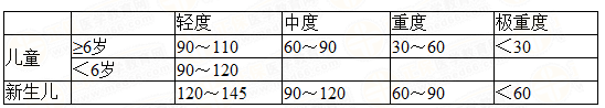 小儿贫血分度