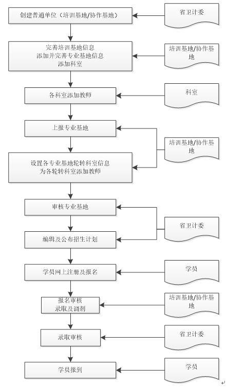 2019年住院医师规范化培训学员注册报名及招录流程「贵州省」