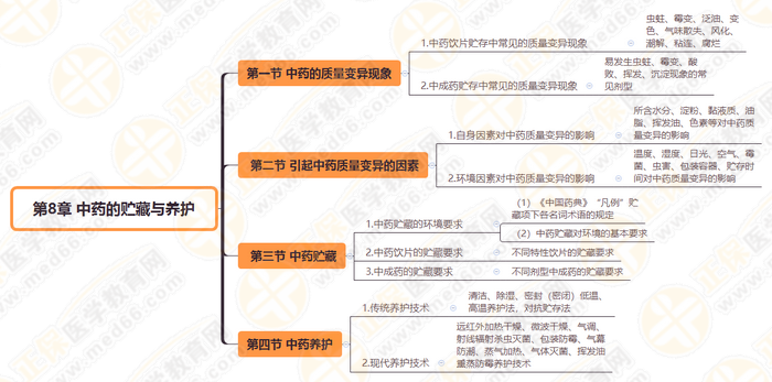 2019执业药师《中药学综合知识》思维导图