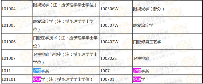 国家执业药师资格考试报考专业参考目录内容截取(本科)